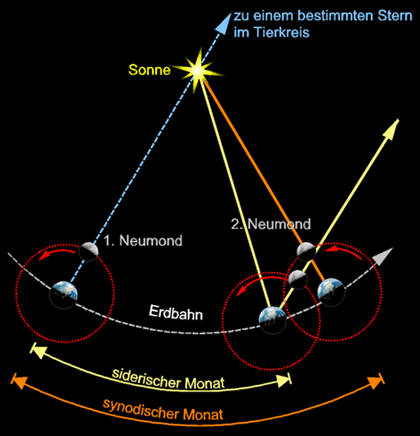 Monatsdefinitionen Monatsdefinitionen