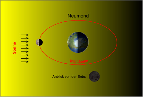 Neumondstellung Neumondstellung