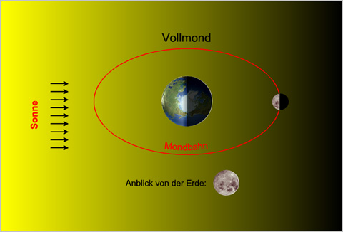 Vollmondstellung Vollmondstellung