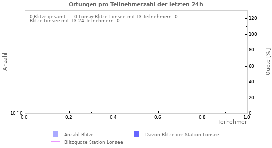 Diagramme: Ortungen pro Teilnehmerzahl