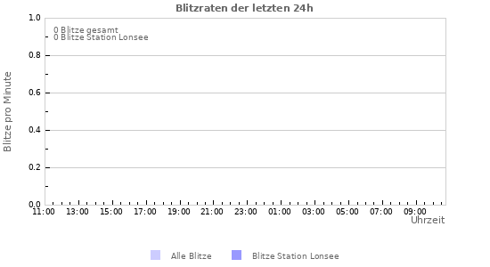 Diagramme: Blitzraten