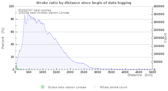 Graphs