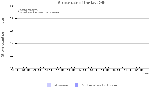 Graphs: Stroke rate