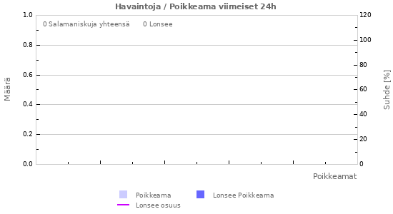 Graafit: Havaintoja / Poikkeama