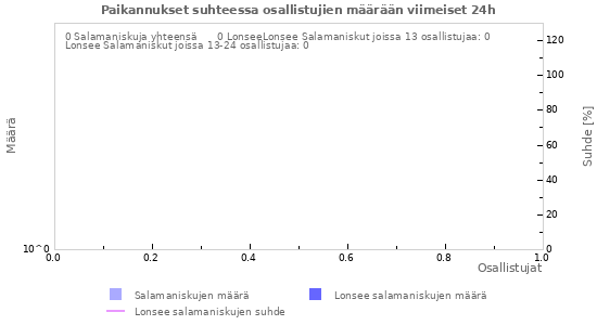 Graafit: Paikannukset suhteessa osallistujien määrään