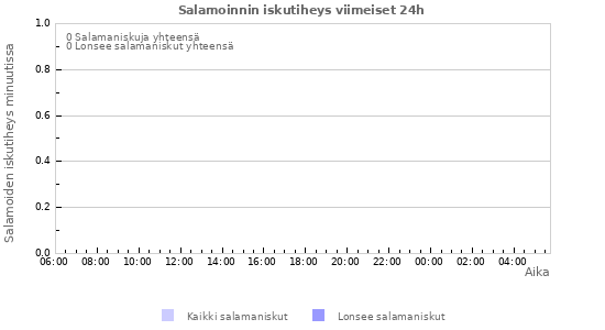 Graafit: Salamoinnin iskutiheys