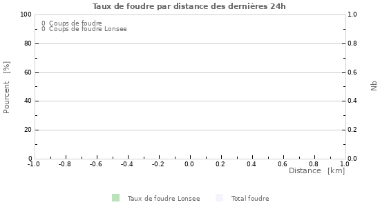 Graphes: Taux de foudre par distance