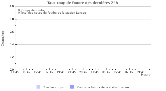 Graphes: Taux coup de foudre
