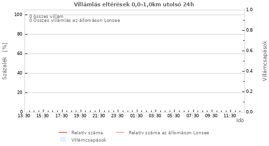 Grafikonok