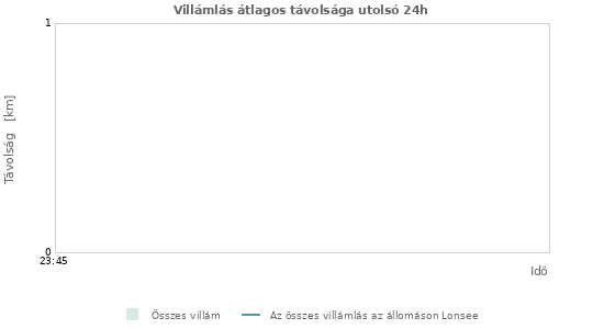 Grafikonok: Villámlás átlagos távolsága