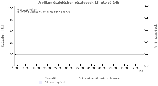 Grafikonok