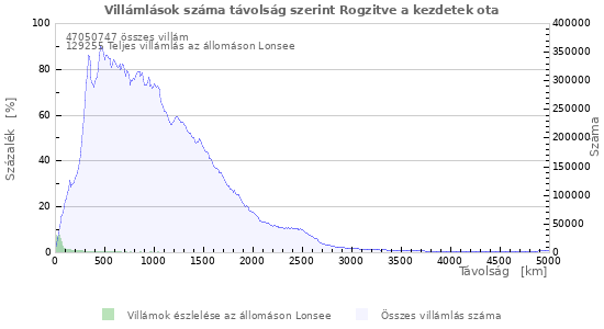 Grafikonok