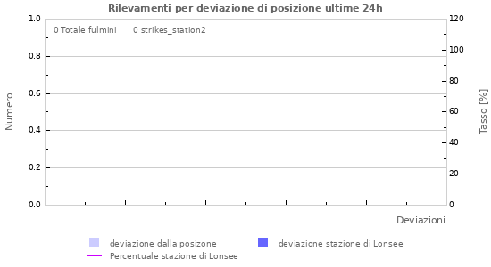 Grafico: Rilevamenti per deviazione di posizione