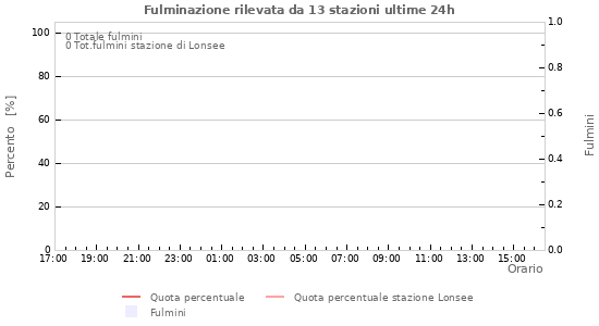 Grafico