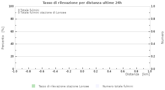 Grafico: Tasso di rilevazione per distanza