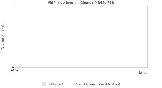 Grafiki: Vidējais zibeņu attālums