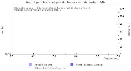 Grafieken: Aantal gedetecteerd per deelnemer