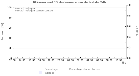 Grafieken