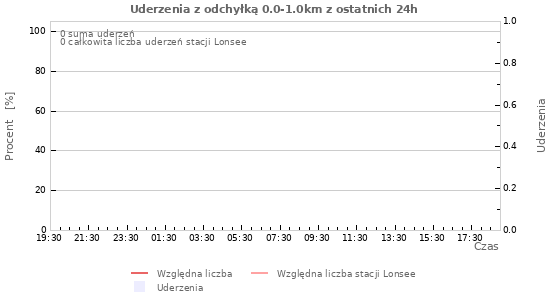 Wykresy