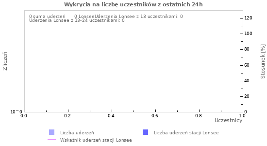 Wykresy: Wykrycia na liczbę uczestników