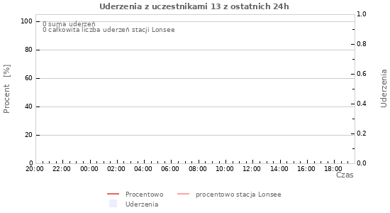 Wykresy