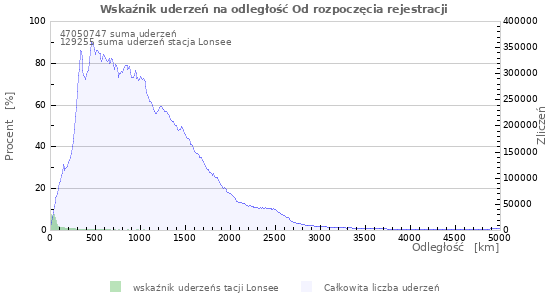 Wykresy