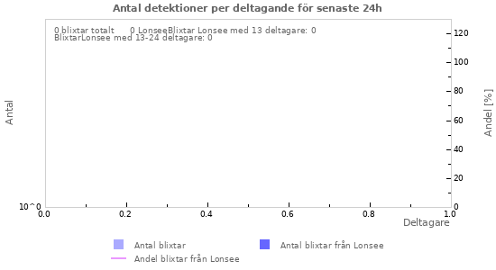 Grafer: Antal detektioner per deltagande