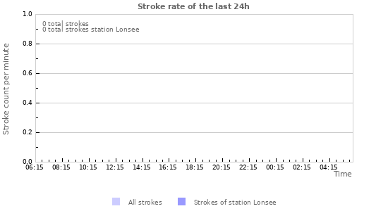 Graphs: Stroke rate