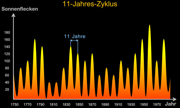 11-Jahres-Zyklus