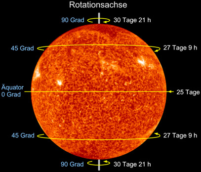 Sonnenrotation