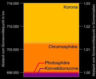 Aubau der oberen Sonnensphären