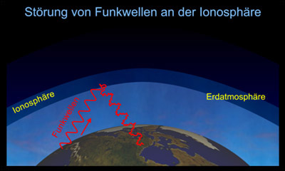 Störung von Funkwellen