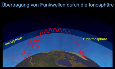 Übertragung von Funkwellen