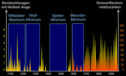 Sonnenminima und Sonnenmaxima