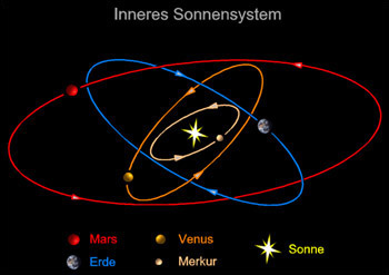 Sonnenumlauf ungeordnet