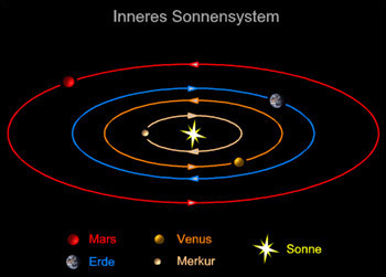 Sonnenumlauf geordnet