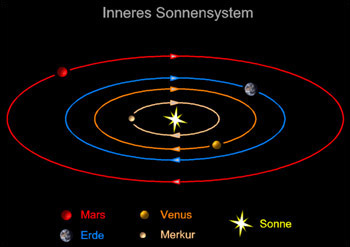 Sonnenumlauf in gleicher Richtung