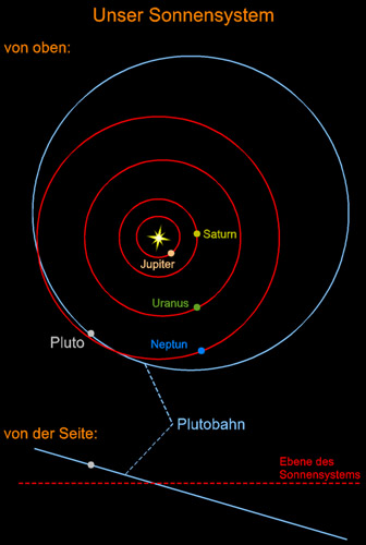 Ebene des Sonnensystems