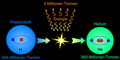 Die Sonne - ein Atomofen