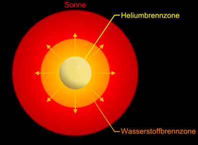 Wasserstoff und Heliumbrennzone