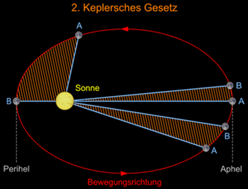 2. Kepplersches Gesetz 2. Kepplersches Gesetz