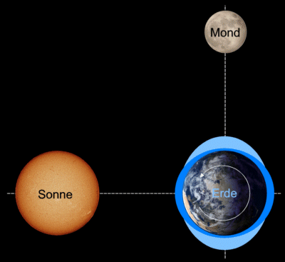 Sonne - Erde - Mond