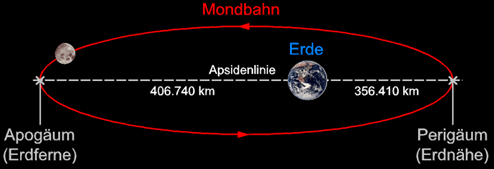 Erde und Mond Erde und Mond