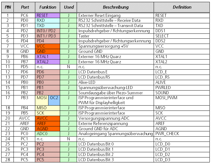 Ressourcenzuordnung ATmega8