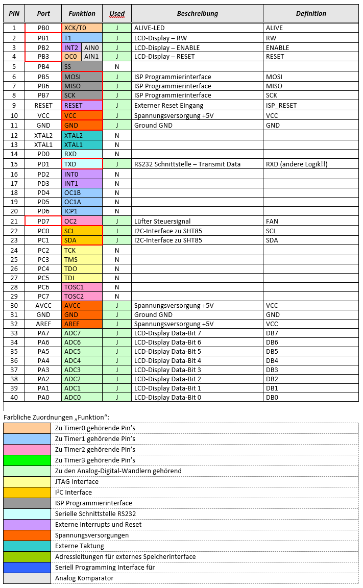 Ressourcenzuordnung ATmega16