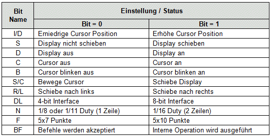Befehlssatz des HD44780 LCD-Displays