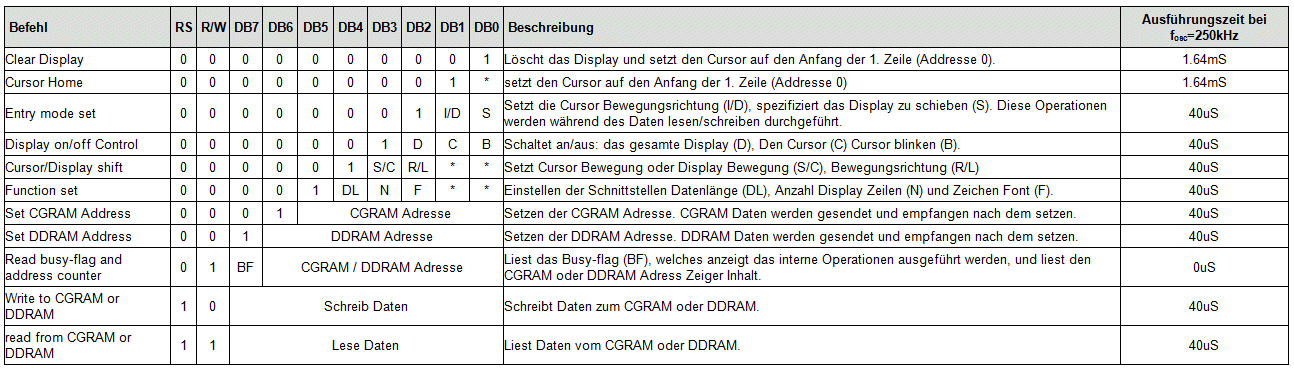 Befehlssatz des HD44780 LCD-Displays
