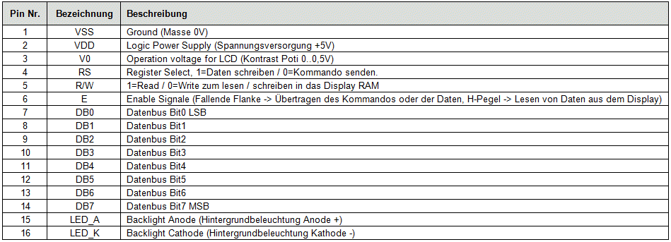 Pinbelegung des HD44780 LCD-Displays