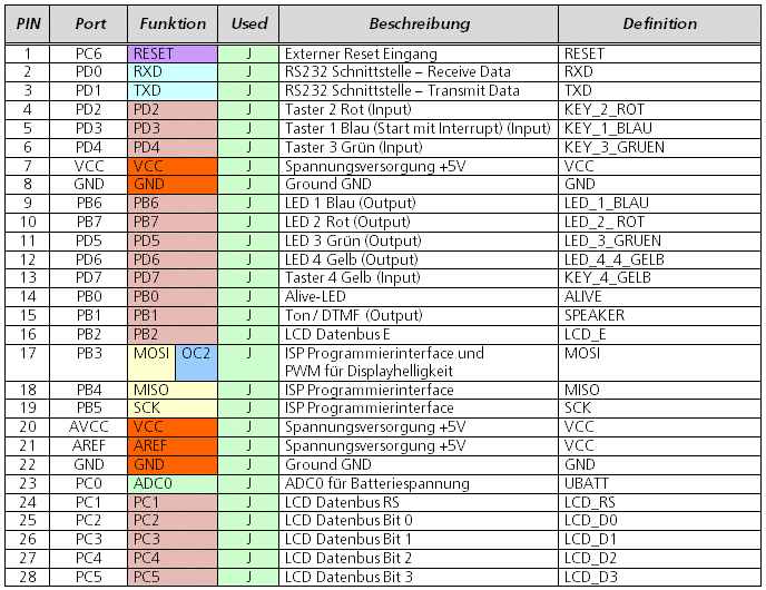 Ressourcenzuordnung ATmega8