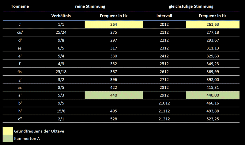 Verhaeltnisse und Intervalle für eine reine- und gleichstufige Stimmung